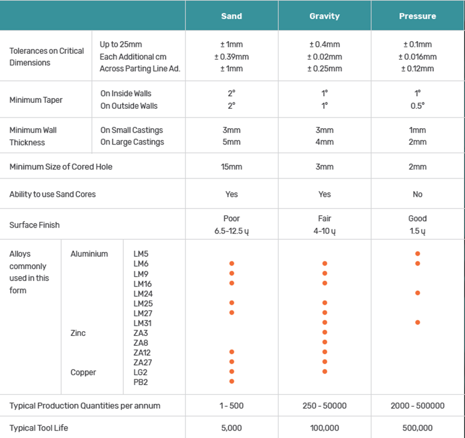 Choosing A Casting Process